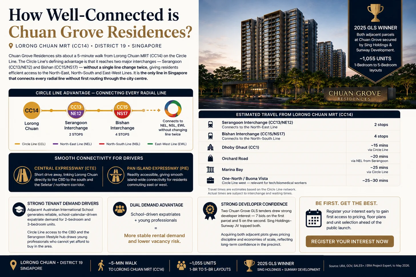 How well-connected is Chuan Grove Residences — Circle Line from Lorong Chuan MRT (CC14) to Serangoon and Bishan interchanges, with travel times, District 19